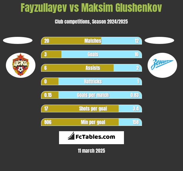 Fayzullayev vs Maksim Glushenkov h2h player stats