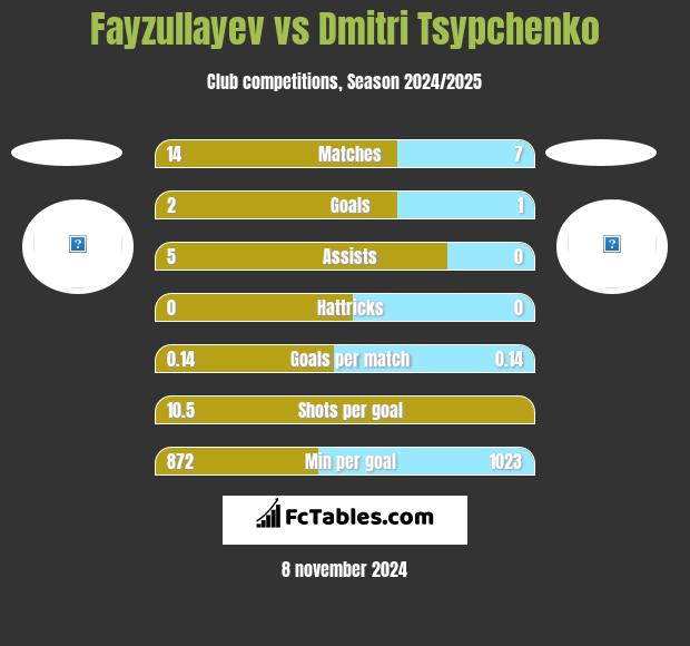 Fayzullayev vs Dmitri Tsypchenko h2h player stats