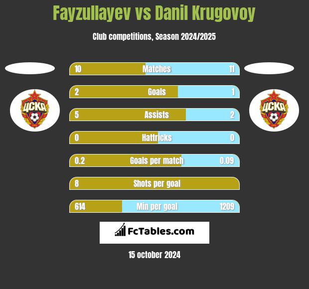 Fayzullayev vs Danil Krugovoy h2h player stats