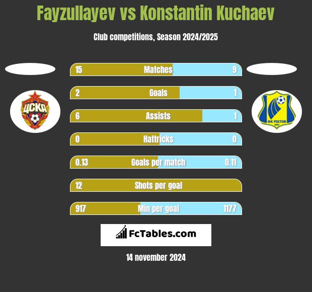 Fayzullayev vs Konstantin Kuchaev h2h player stats