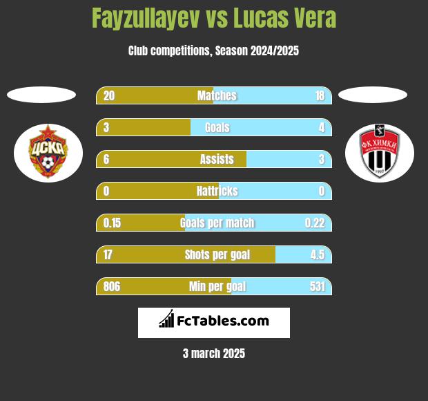 Fayzullayev vs Lucas Vera h2h player stats