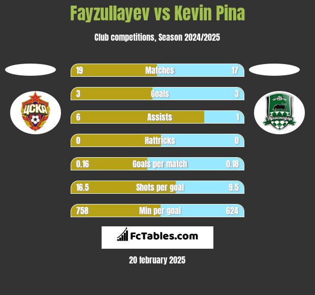 Fayzullayev vs Kevin Pina h2h player stats