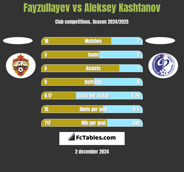 Fayzullayev vs Aleksey Kashtanov h2h player stats