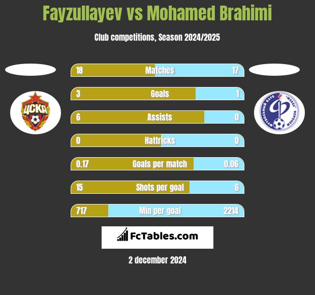 Fayzullayev vs Mohamed Brahimi h2h player stats