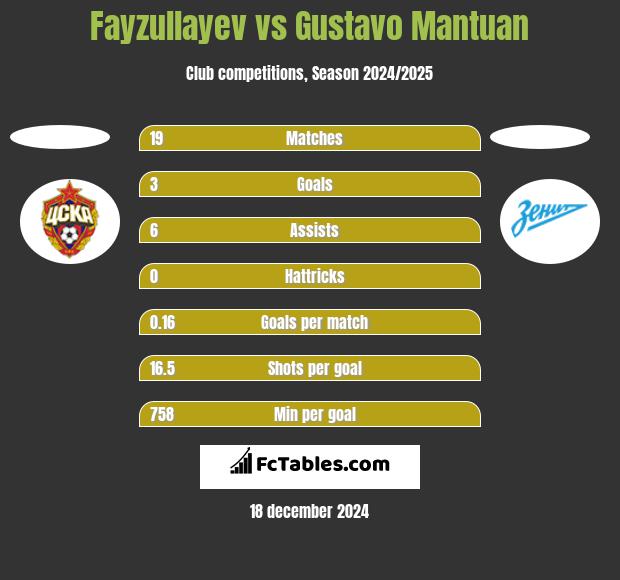 Fayzullayev vs Gustavo Mantuan h2h player stats