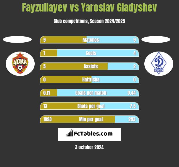 Fayzullayev vs Yaroslav Gladyshev h2h player stats