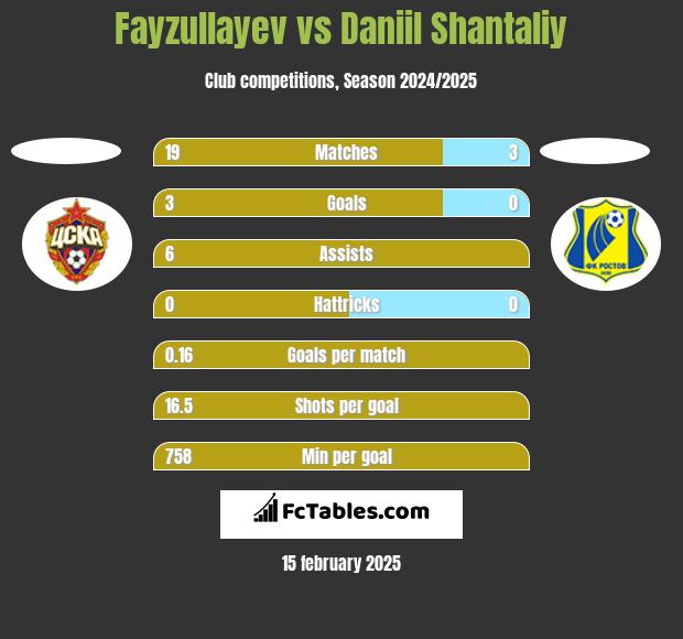 Fayzullayev vs Daniil Shantaliy h2h player stats