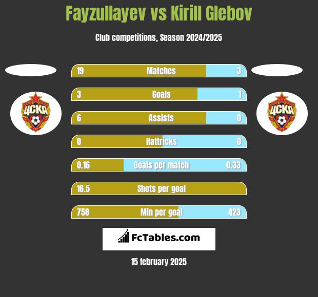 Fayzullayev vs Kirill Glebov h2h player stats