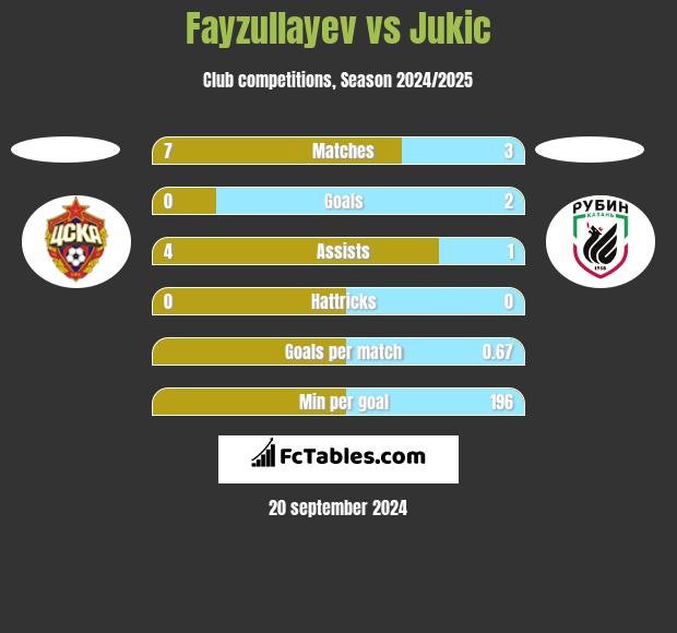 Fayzullayev vs Jukic h2h player stats