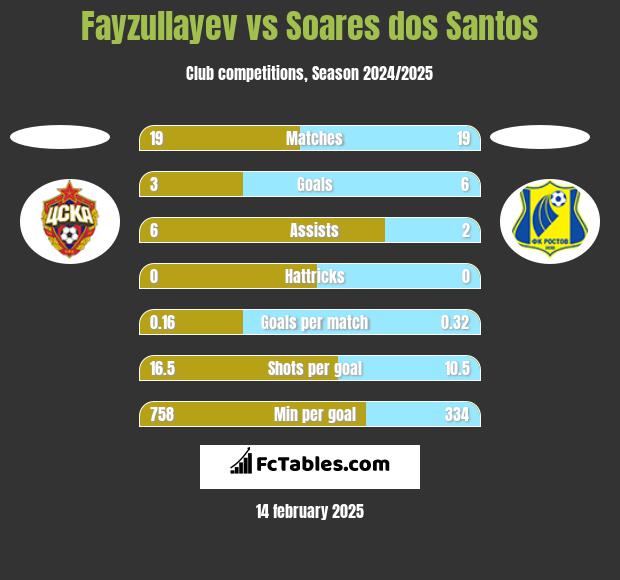 Fayzullayev vs Soares dos Santos h2h player stats