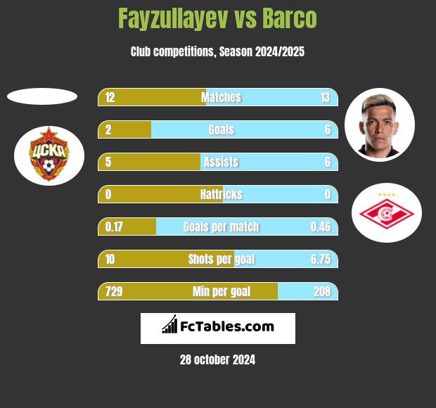 Fayzullayev vs Barco h2h player stats