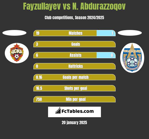 Fayzullayev vs N. Abdurazzoqov h2h player stats