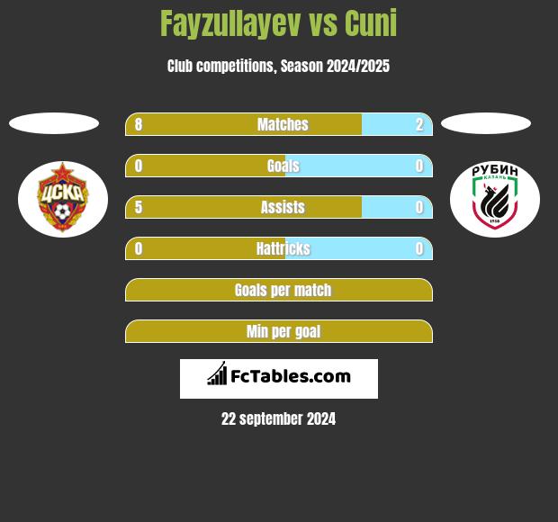 Fayzullayev vs Cuni h2h player stats