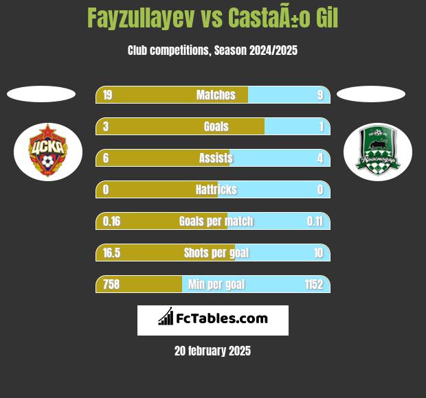 Fayzullayev vs CastaÃ±o Gil h2h player stats