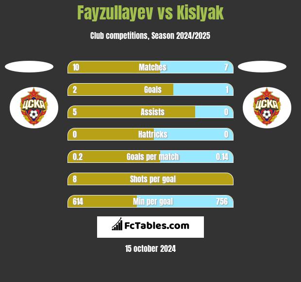 Fayzullayev vs Kislyak h2h player stats