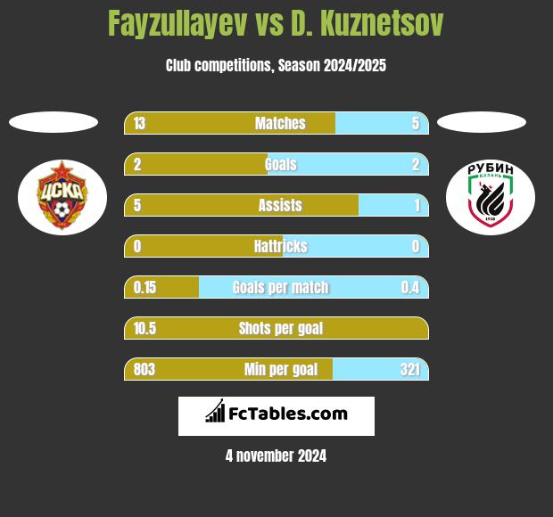 Fayzullayev vs D. Kuznetsov h2h player stats