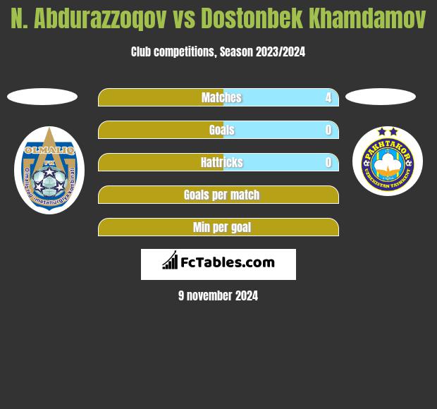 N. Abdurazzoqov vs Dostonbek Khamdamov h2h player stats