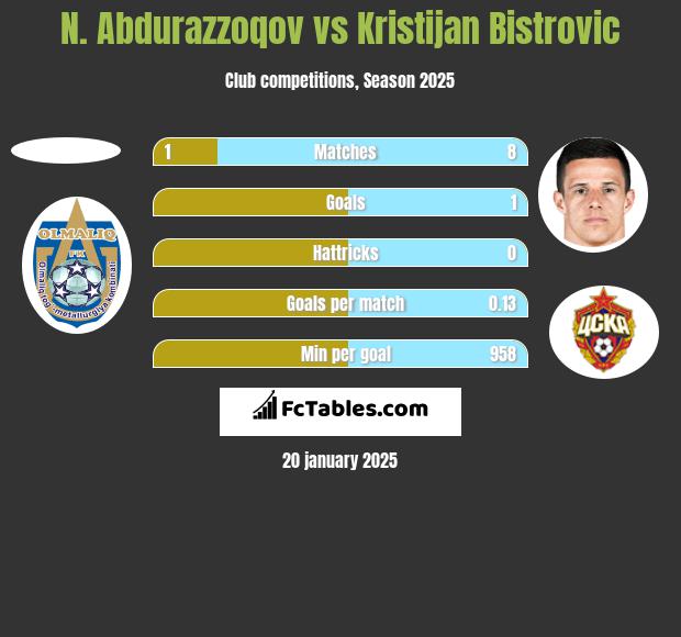 N. Abdurazzoqov vs Kristijan Bistrovic h2h player stats