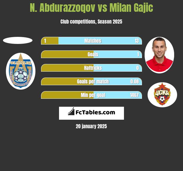 N. Abdurazzoqov vs Milan Gajic h2h player stats