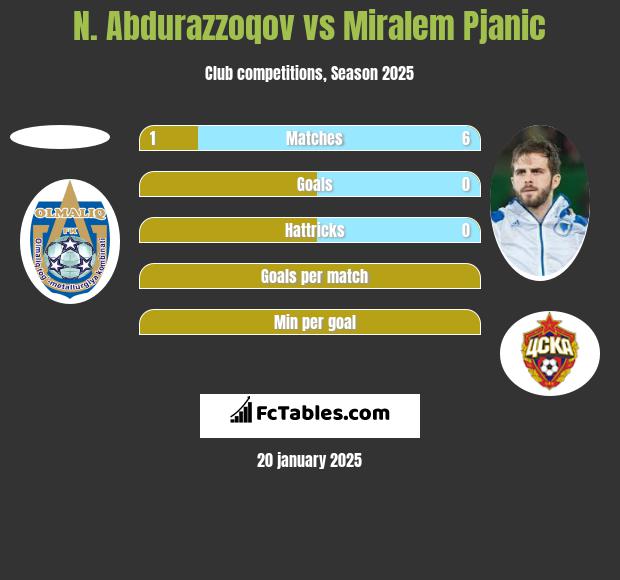 N. Abdurazzoqov vs Miralem Pjanić h2h player stats