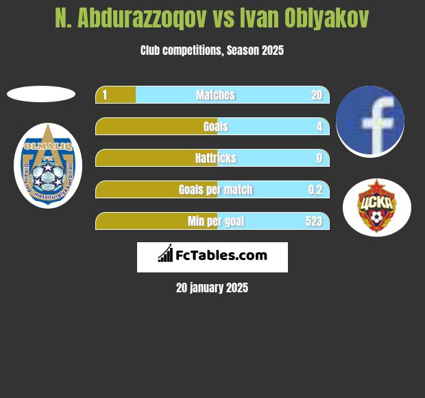 N. Abdurazzoqov vs Ivan Oblyakov h2h player stats