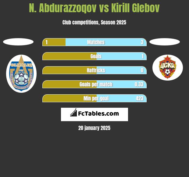 N. Abdurazzoqov vs Kirill Glebov h2h player stats