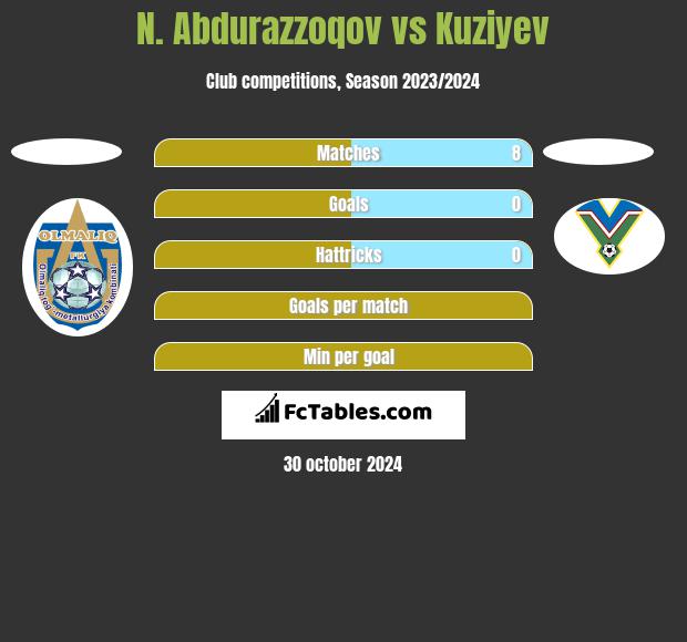 N. Abdurazzoqov vs Kuziyev h2h player stats