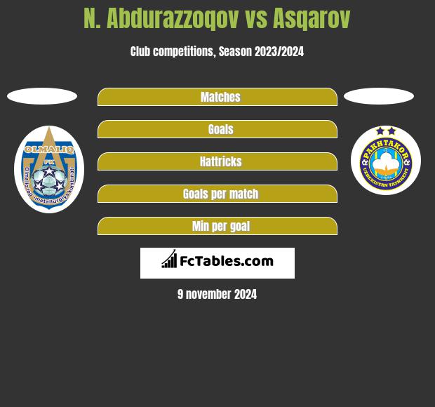 N. Abdurazzoqov vs Asqarov h2h player stats