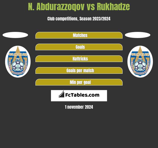 N. Abdurazzoqov vs Rukhadze h2h player stats