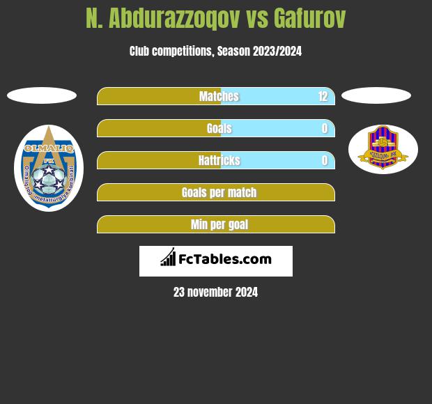 N. Abdurazzoqov vs Gafurov h2h player stats