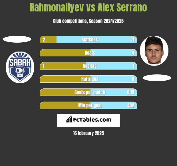 Rahmonaliyev vs Alex Serrano h2h player stats