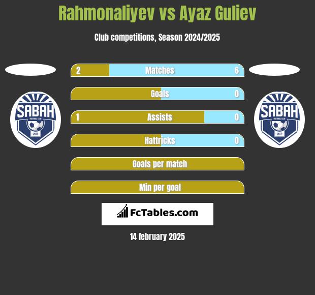 Rahmonaliyev vs Ayaz Guliev h2h player stats