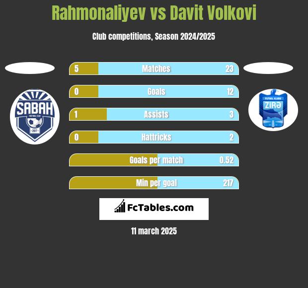 Rahmonaliyev vs Davit Volkovi h2h player stats