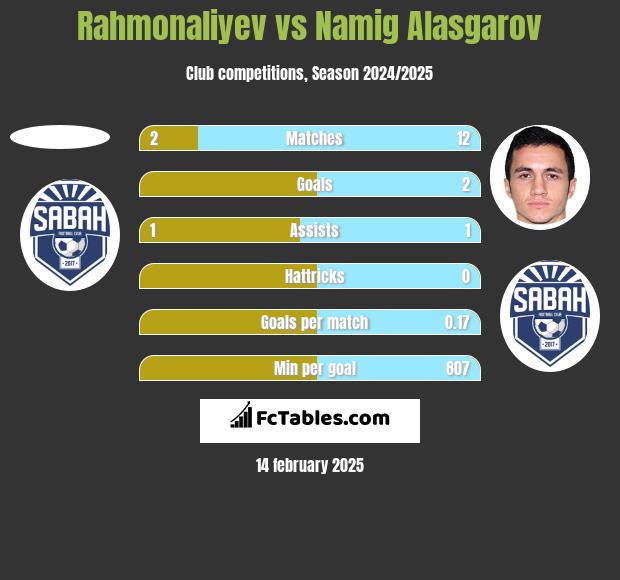 Rahmonaliyev vs Namig Alasgarov h2h player stats