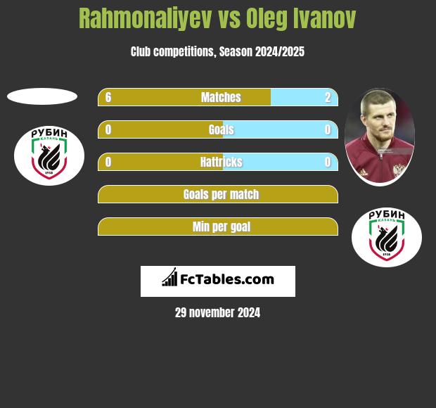 Rahmonaliyev vs Oleg Ivanov h2h player stats