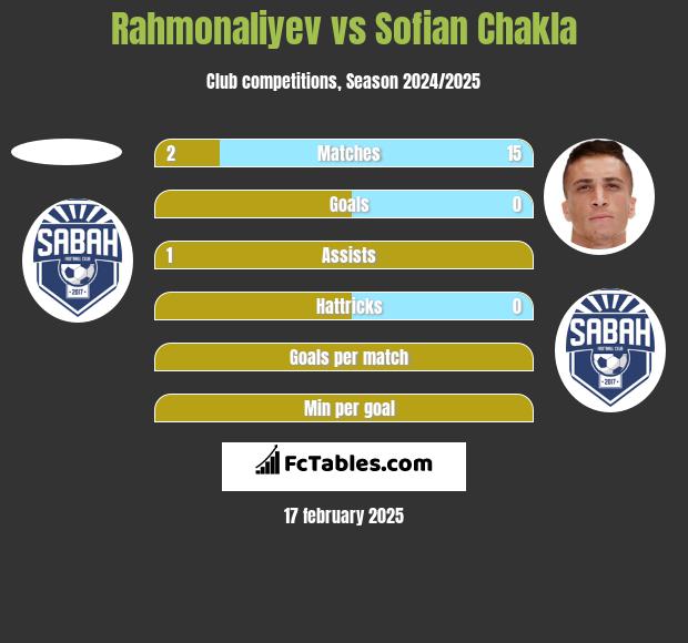 Rahmonaliyev vs Sofian Chakla h2h player stats