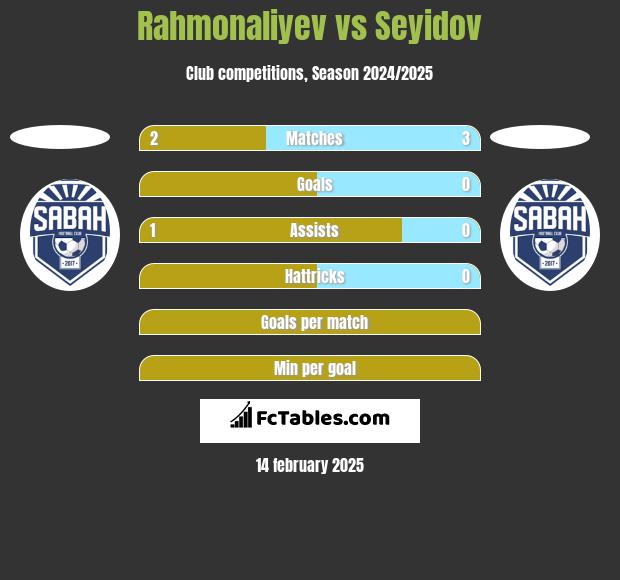 Rahmonaliyev vs Seyidov h2h player stats