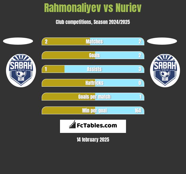 Rahmonaliyev vs Nuriev h2h player stats