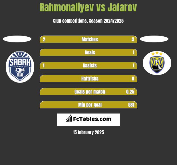 Rahmonaliyev vs Jafarov h2h player stats