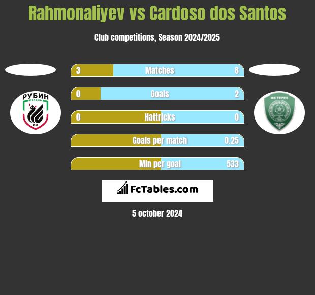 Rahmonaliyev vs Cardoso dos Santos h2h player stats