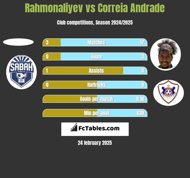 Rahmonaliyev vs Correia Andrade h2h player stats