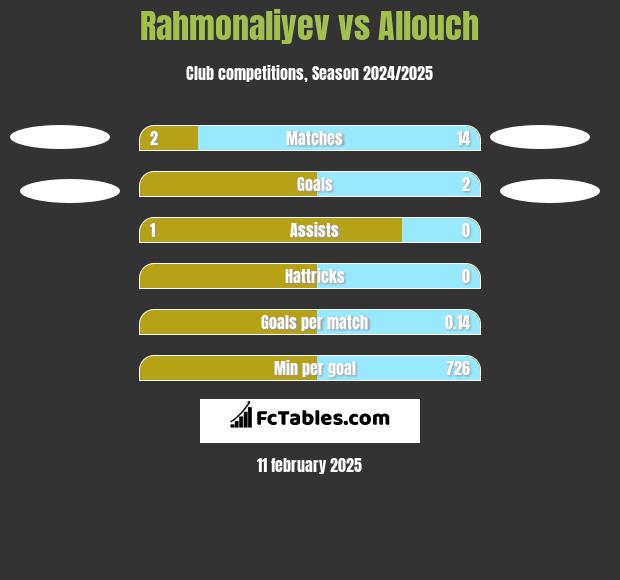 Rahmonaliyev vs Allouch h2h player stats