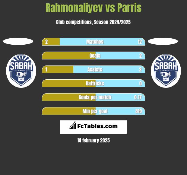 Rahmonaliyev vs Parris h2h player stats