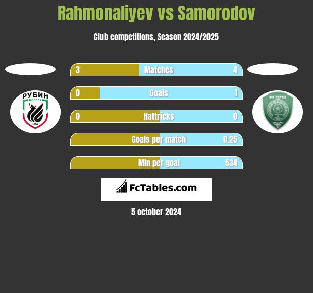 Rahmonaliyev vs Samorodov h2h player stats