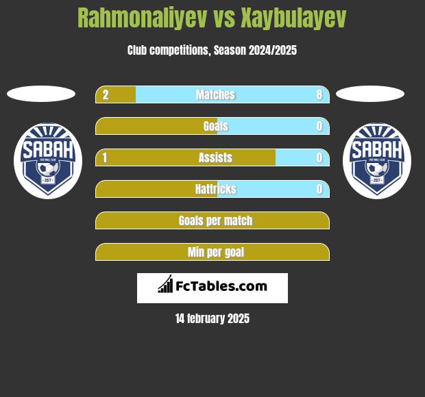 Rahmonaliyev vs Xaybulayev h2h player stats