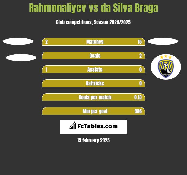 Rahmonaliyev vs da Silva Braga h2h player stats