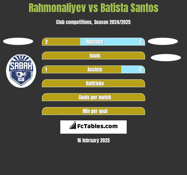 Rahmonaliyev vs Batista Santos h2h player stats