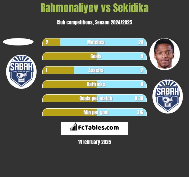 Rahmonaliyev vs Sekidika h2h player stats