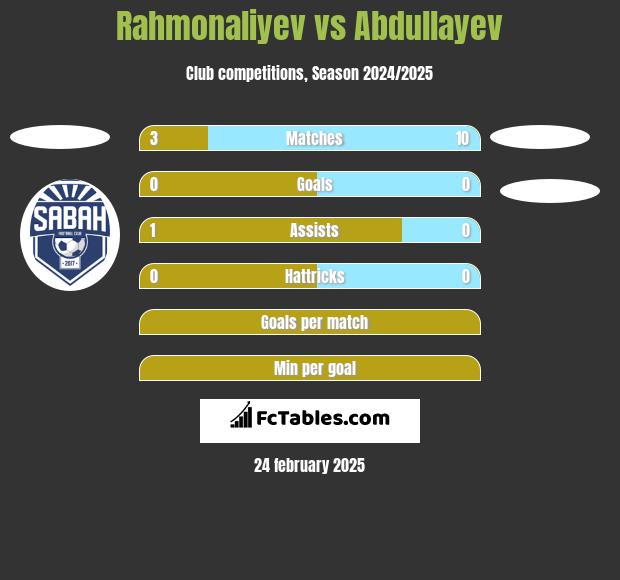 Rahmonaliyev vs Abdullayev h2h player stats