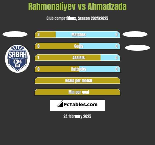 Rahmonaliyev vs Ahmadzada h2h player stats